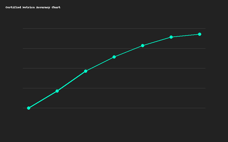 Certified Metrics Accuracy Chart