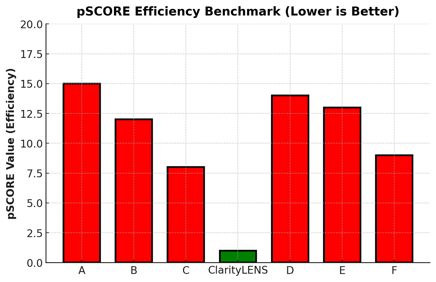 pSCORE Chart