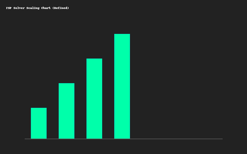 TSP Solver Scaling Chart